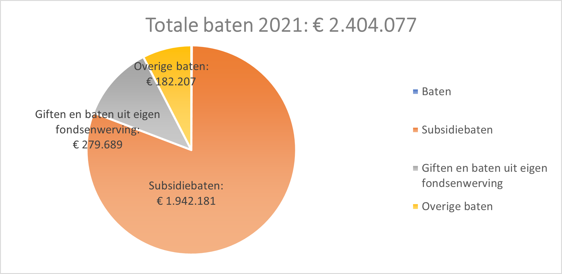 Totale baten 2021: €2.404.077